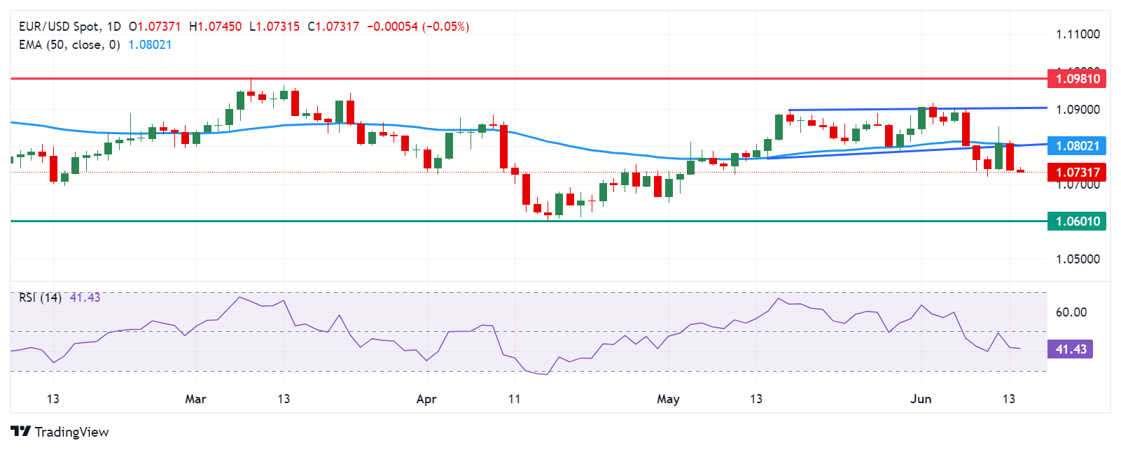 Анализ EUR/USD: остается ниже 1.0750 после медвежьего прорыва из паттерна “прямоугольник”